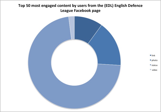 (EDL) English Defence League top 50 posts