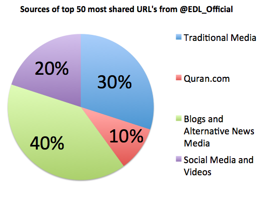 Most used URL's
