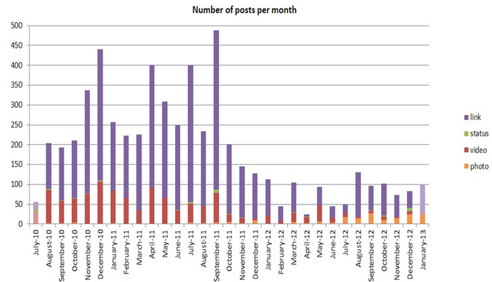 number_of_posts_per_month.png