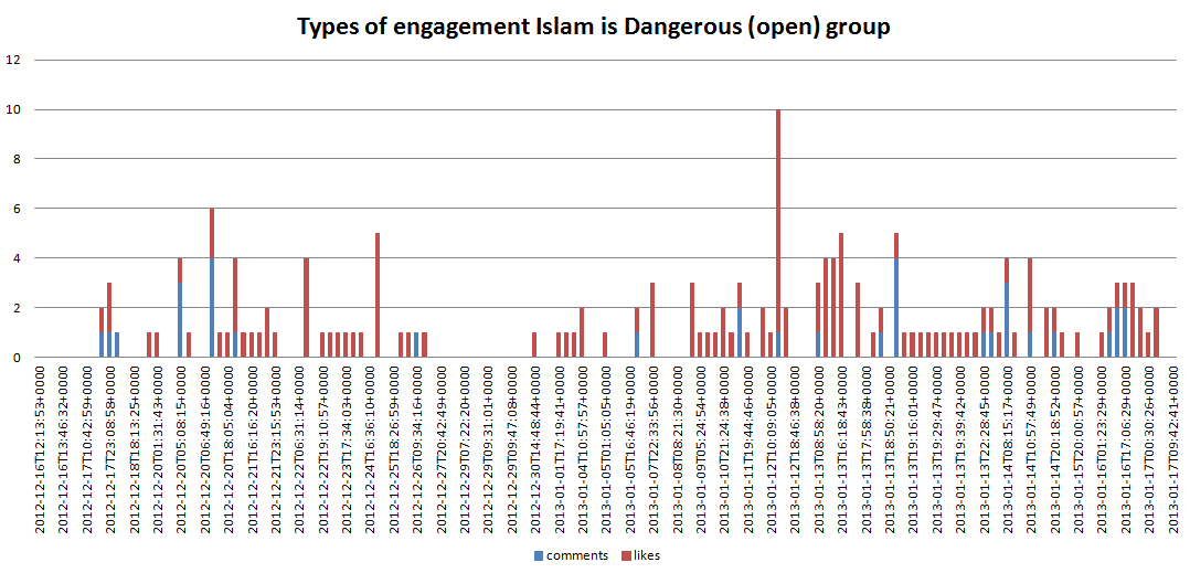 Types_of_engagement_Islam_is_Dangerous_open_group.PNG