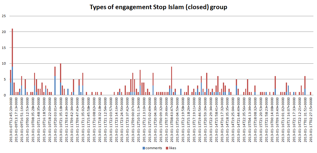 Types_of_engagement_Stop_Islam_closed_group.PNG