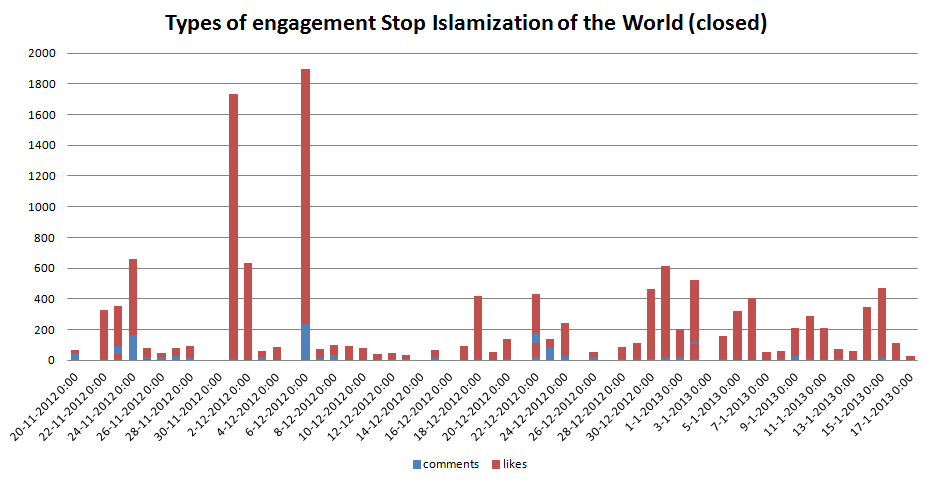 Types_of_engagement_Stop_Islamization_of_the_World_closed.PNG