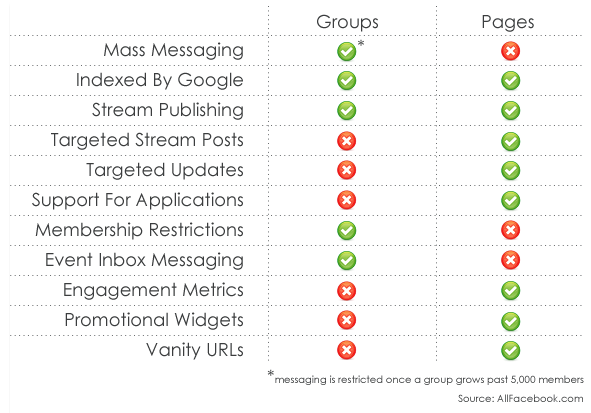 groups_vs_pages.PNG