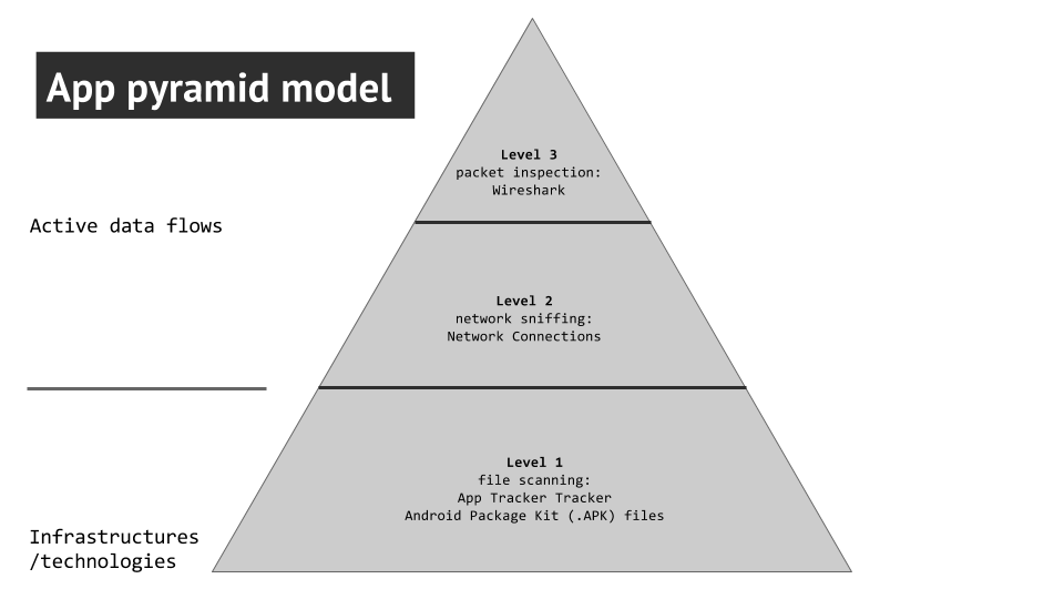 App pyramid model