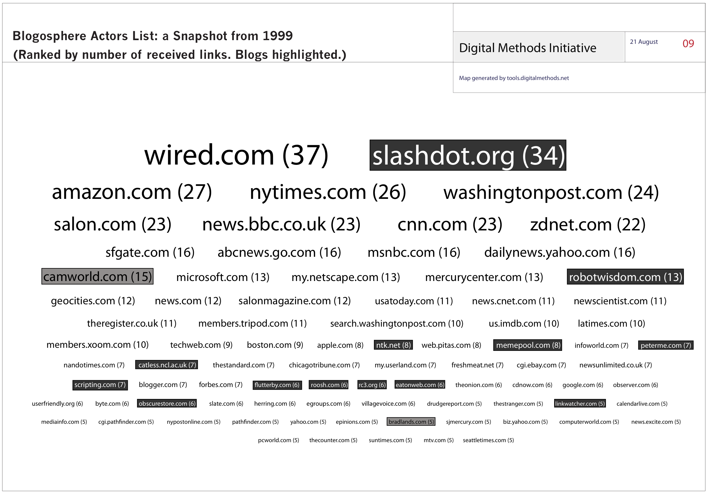 Blogosphere_Actors_List__a_Snapshot_from_1999v1.png