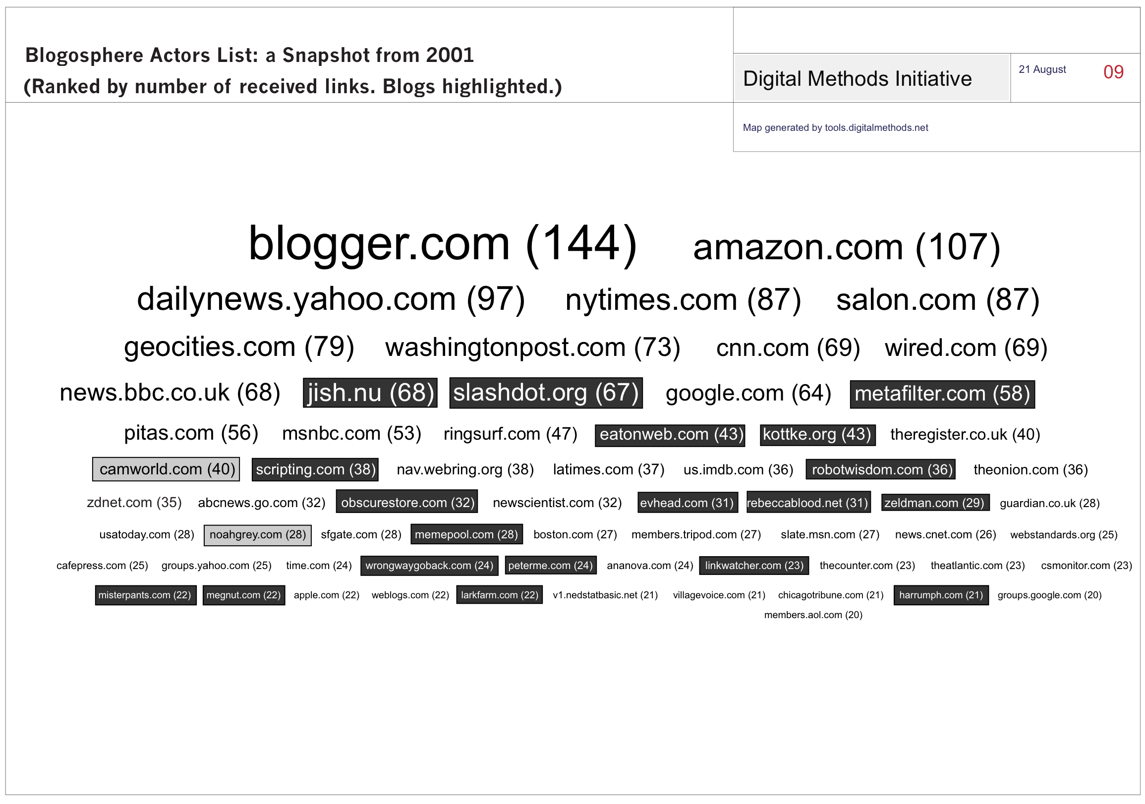 Blogosphere_Actors_List__a_Snapshot_from_2001v1.png